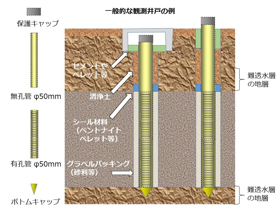 土壌汚染対策法　地下水汚染　一般的な観測井戸の例